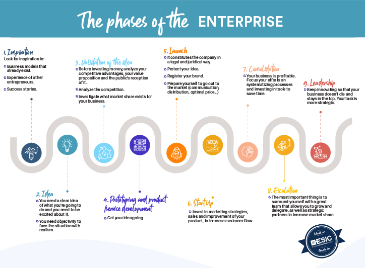 news phases of entrepreneurship