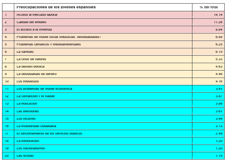 Ranking Preocupaciones Jóvenes Españoles