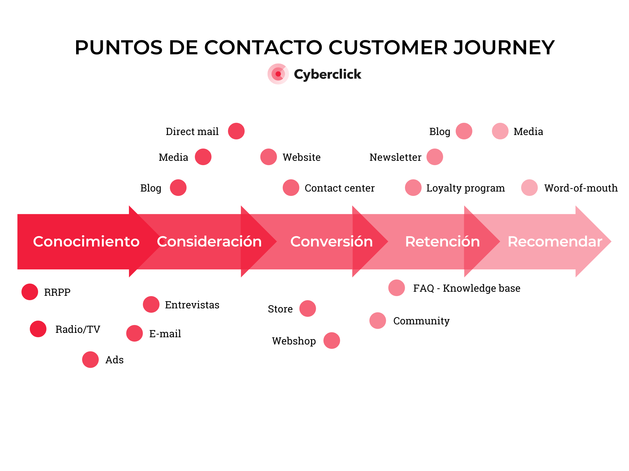 Las fases del inbound marketing explicadas paso a paso