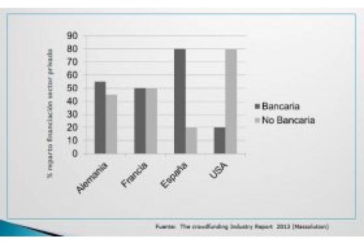 Las entidades bancarias abren el grifo de la financiación