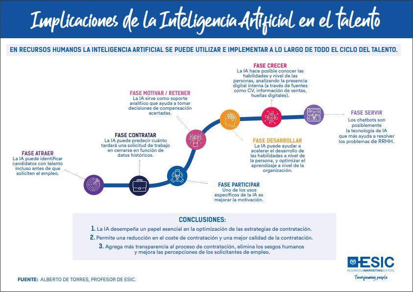 Implicaciones De La Inteligencia Artificial En El Talento